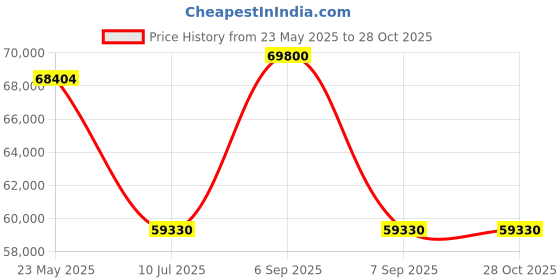 myntra.com PHILIPP PLEIN Unisex UV Protected Lens Sunglasses SPP076V66400GSG philipp plein Price History Graph from 23 May 2025 to 28 Oct 2025