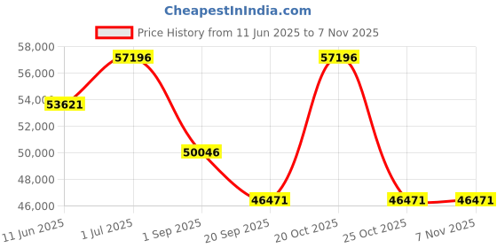 myntra.com PHILIPP PLEIN Women Brass Dial & Ceramic Bracelet Style Straps Analogue Watch PWPPA0124 philipp plein Price History Graph from 11 Jun 2025 to 3 Nov 2025