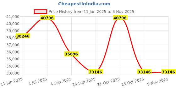 myntra.com PHILIPP PLEIN Women Brass Dial & Stainless Steel Straps Analogue Watch PWWBA0123 philipp plein Price History Graph from 11 Jun 2025 to 2 Nov 2025