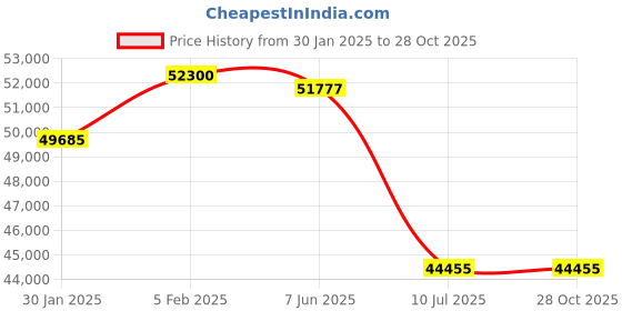 myntra.com PHILIPP PLEIN Women Other Sunglasses with UV Protected Lens philipp plein Price History Graph from 30 Jan 2025 to 28 Oct 2025
