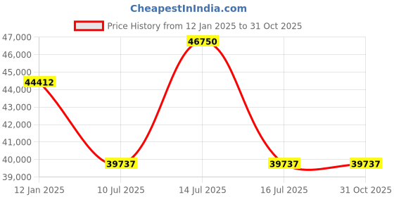 myntra.com PHILIPP PLEIN Women Rectangle Sunglasses with UV Protected Lens SPP027S95300SG philipp plein Price History Graph from 12 Jan 2025 to 30 Oct 2025