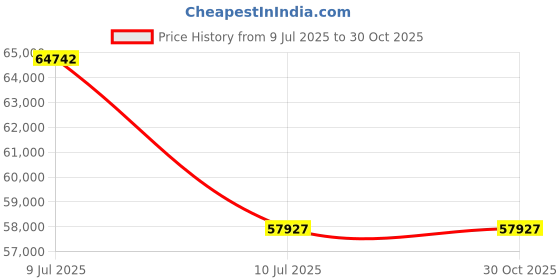 myntra.com PHILIPP PLEIN Women Shield UV Protected Lens Sunglasses philipp plein Price History Graph from 9 Jul 2025 to 29 Oct 2025