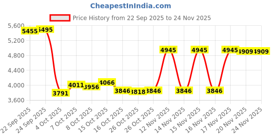 myntra.com Philips 2-in-1 Airstyler with 3X Volume 50% Less Hair Breakage & 2 Attachments - BHA531/10 philips Price History Graph from 22 Sep 2025 to 23 Nov 2025
