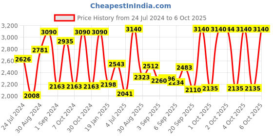 myntra.com Philips Beard trimmer + Body Groomer Combo -  Trimmer 45 min Runtime 10 Length Settings philips Price History Graph from 24 Jul 2024 to 6 Oct 2025