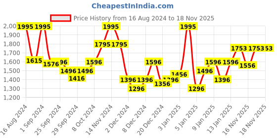 myntra.com Philips BHC017/00 ThermoProtect 1200 W Hair Dryer-  Pink philips Price History Graph from 16 Aug 2024 to 18 Nov 2025
