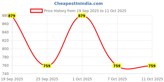myntra.com Philips Black Acrylic Rectangle Table Lamp philips Price History Graph from 19 Sep 2025 to 11 Oct 2025