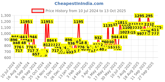 myntra.com Philips BT1235/18 SkinProtect Cordless Beard Trimmer with Self-Sharpening Blades - Red philips Price History Graph from 10 Jul 2024 to 13 Oct 2025