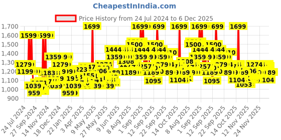 myntra.com Philips BT3301/30 Series 3000 Beard Trimmer with Lift & Trim Technology - Maroon philips Price History Graph from 24 Jul 2024 to 6 Dec 2025