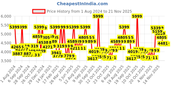 myntra.com Philips Electric Shaver S3144/03 with Skin Protect Technology & Flex Head - Deep Blue philips Price History Graph from 1 Aug 2024 to 21 Nov 2025