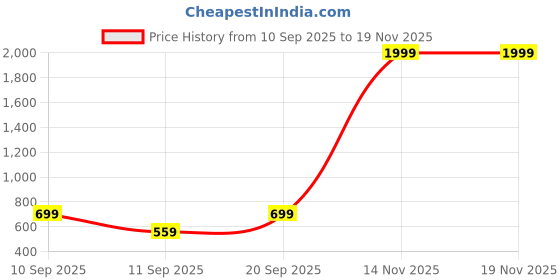 myntra.com Philips FlexiShine Blue IP65 LED Rope String Lights - 5 m philips Price History Graph from 10 Sep 2025 to 19 Nov 2025