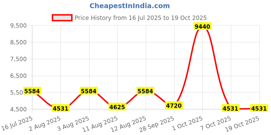 myntra.com Philips Marathon Ultra Blue 120-LED Rope String Lights - 50 m philips Price History Graph from 16 Jul 2025 to 18 Oct 2025