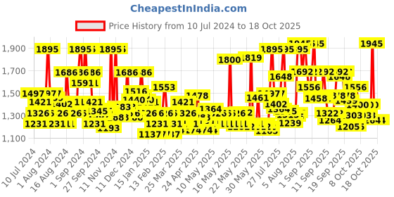 myntra.com Philips MG3724/30 All-In-One Multigroomer Trimmer for Beard, Nose & Body - Black philips Price History Graph from 10 Jul 2024 to 17 Oct 2025