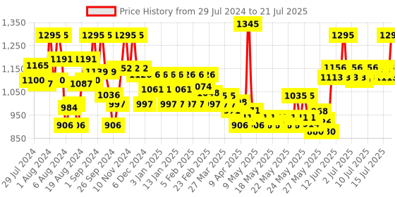 myntra.com Philips Nose Trimmer NT3650/16 Nose - Ear - Eyebrow Trimmer - Black & Grey philips Price History Graph from 29 Jul 2024 to 15 Jul 2025
