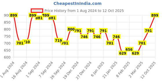 myntra.com Philips QP210/51 OneBlade Replacement Blade To Shave Trim & Style philips Price History Graph from 1 Aug 2024 to 12 Oct 2025