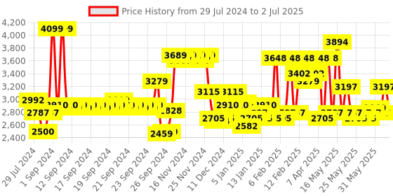 myntra.com Philips Satinelle Epilator &Shaver BRE245/00 Corded with 2 Speed Setting - White philips Price History Graph from 29 Jul 2024 to 2 Jul 2025