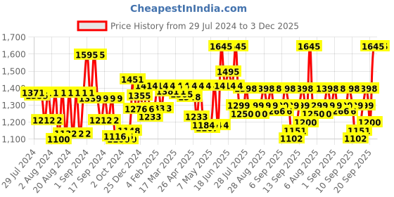 myntra.com Philips Showerproof Body Groomer BG1025/15 Trimmer Safe for Sensitive Areas- Black philips Price History Graph from 29 Jul 2024 to 3 Dec 2025