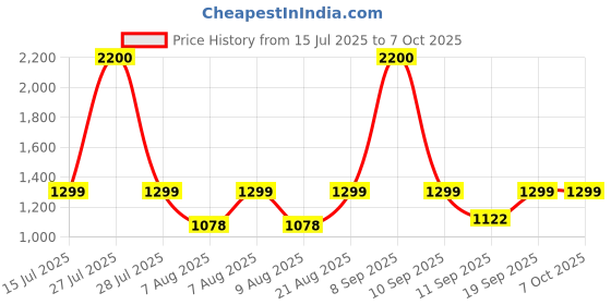 myntra.com Philips White Acrylic Cylindrical Shaped Table Lamp With Adjustable Cord philips Price History Graph from 15 Jul 2025 to 7 Oct 2025