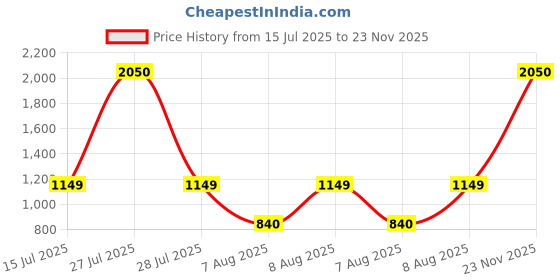 myntra.com Philips White Acrylic Frusturical Shaped Table Lamp philips Price History Graph from 15 Jul 2025 to 23 Nov 2025