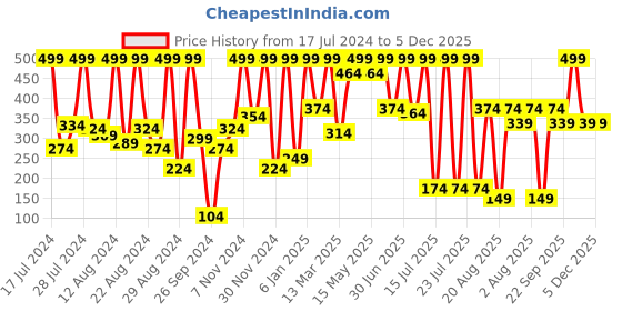 myntra.com Phillauri 100% Natural Rosemary With Lavender Anti-Dandruff Shampoo- 200ml phillauri Price History Graph from 17 Jul 2024 to 5 Dec 2025