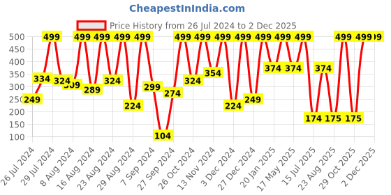 myntra.com Phillauri 100% Pure & Natural Tea Tree Essential Oil - 30ml phillauri Price History Graph from 26 Jul 2024 to 1 Dec 2025