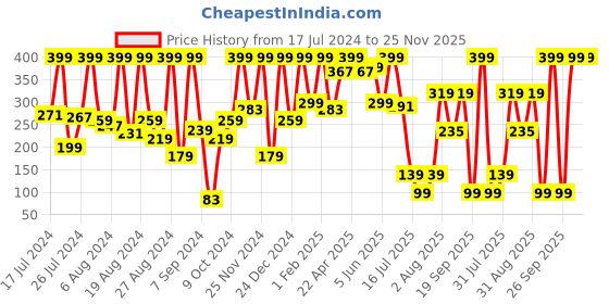myntra.com Phillauri Aloe Vera Body Wash With Cucumber - 200ml phillauri Price History Graph from 17 Jul 2024 to 25 Nov 2025