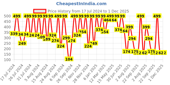 myntra.com Phillauri Beard Growth Oil For A Healthier Looking Beard-30ml phillauri Price History Graph from 17 Jul 2024 to 30 Nov 2025