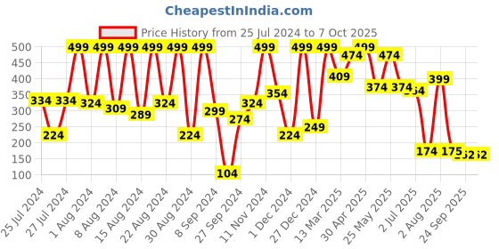 myntra.com Phillauri Beard Wash For Cleanse & Refresh- 200ml phillauri Price History Graph from 25 Jul 2024 to 6 Oct 2025