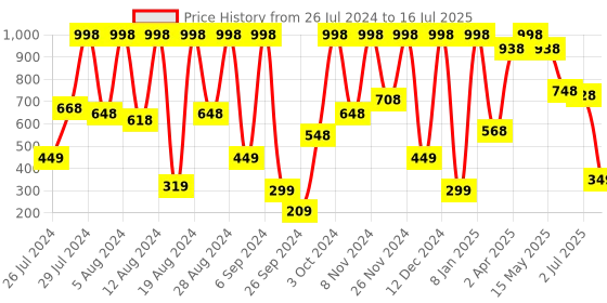 myntra.com Phillauri Beard Wash For Refresh & Conditioner- 200 ml each phillauri Price History Graph from 26 Jul 2024 to 16 Jul 2025