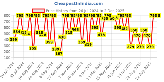 myntra.com Phillauri Coffee Facewash & Face Serum Combo - 60 ml - 30 ml phillauri Price History Graph from 26 Jul 2024 to 2 Dec 2025