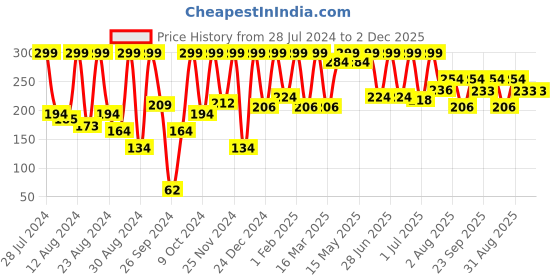 myntra.com Phillauri Kesar Chandan Face Wash With Vitamin E - 60ml phillauri Price History Graph from 28 Jul 2024 to 1 Dec 2025