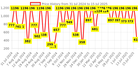 myntra.com Phillauri Neem, Vitamin C, Kesar-Chandan & Ubtan Face Wash - 60ml Each phillauri Price History Graph from 31 Jul 2024 to 15 Jul 2025