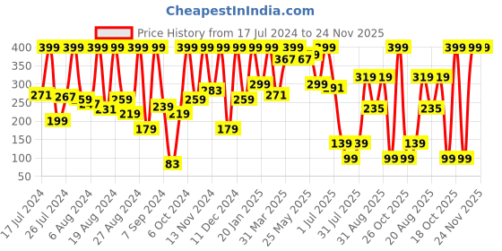 myntra.com Phillauri Pippermint Body Wash - 200 ml phillauri Price History Graph from 17 Jul 2024 to 23 Nov 2025