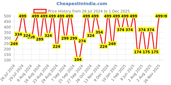 myntra.com Phillauri Pippermint Therapeutic Grade Essential Oil For Aromatherapy - 30ml phillauri Price History Graph from 26 Jul 2024 to 30 Nov 2025