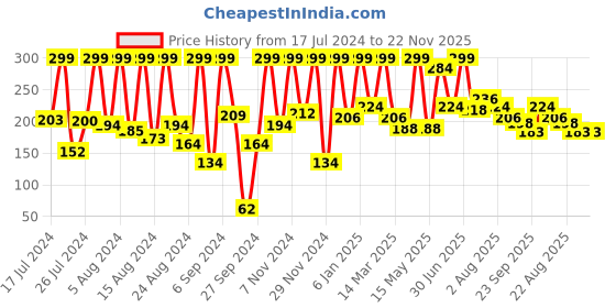 myntra.com Phillauri Red Onion Black Seed Oil Anti Dandruff Shampoo - 100ml phillauri Price History Graph from 17 Jul 2024 to 22 Nov 2025
