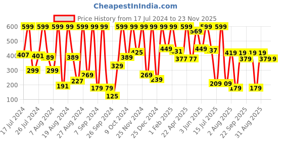 myntra.com Phillauri Red Onion Black Seed Oil Anti Dandruff Shampoo - 300ml phillauri Price History Graph from 17 Jul 2024 to 22 Nov 2025