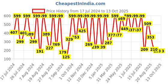myntra.com Phillauri Red Onion Black Seed Shampoo for Hair Growth - 750 ml phillauri Price History Graph from 17 Jul 2024 to 13 Oct 2025