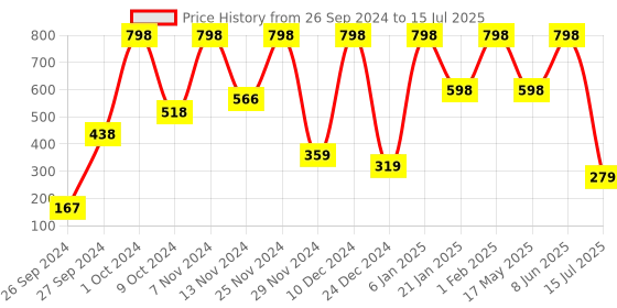 myntra.com Phillauri Set Of 2 Onion Hair Oil For Hair Growth With Black Seed Oil-100g Each phillauri Price History Graph from 26 Sep 2024 to 8 Jun 2025