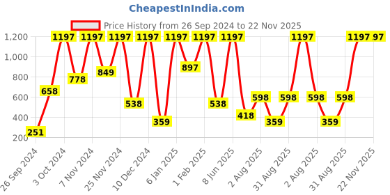 myntra.com Phillauri Set Of 3 Castor Rosemary Scalp & Hair Oil For Boost Hair Growth-30ml Each phillauri Price History Graph from 26 Sep 2024 to 22 Nov 2025