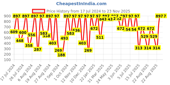 myntra.com Phillauri Set of Charcoal Face & Body Scrub + Face Wash + Vitamin C Brightening Cream phillauri Price History Graph from 17 Jul 2024 to 22 Nov 2025