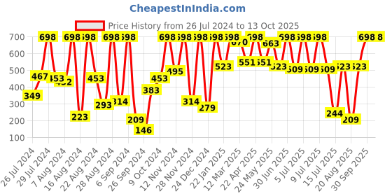 myntra.com Phillauri Set of Onion Black Seed Hair Oil & Shampoo - 100ml each phillauri Price History Graph from 26 Jul 2024 to 13 Oct 2025