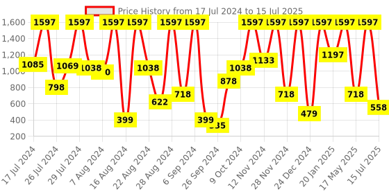 myntra.com Phillauri Set of Red Onion Black Seed Hair Oil with Shampoo & Conditioner - 100ml Each phillauri Price History Graph from 17 Jul 2024 to 15 Jul 2025