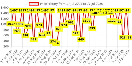 myntra.com Phillauri Set of Rosemary Lavender Hair Oil 100ml + Shampoo 200ml + Conditioner 200ml phillauri Price History Graph from 17 Jul 2024 to 15 Jul 2025