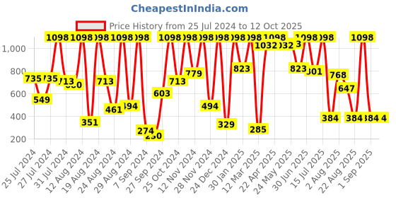 myntra.com Phillauri Set of Vitamin C Foaming Face Wash - 150ml & Vitamin C Face Serum - 30ml phillauri Price History Graph from 25 Jul 2024 to 12 Oct 2025