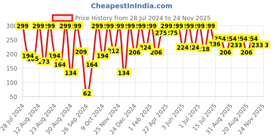 myntra.com Phillauri Strawberry Face Wash For Youthful Appearance - 60ml phillauri Price History Graph from 28 Jul 2024 to 23 Nov 2025