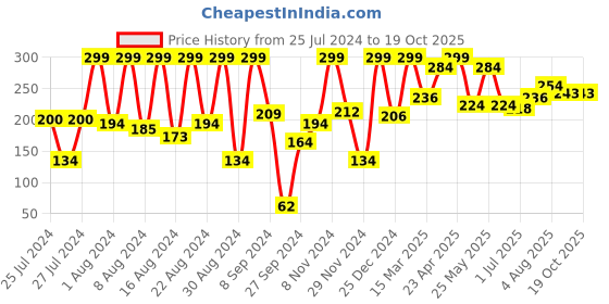 myntra.com Phillauri Teeth Whitening Powder For Whitening & Detoxifier-50g phillauri Price History Graph from 25 Jul 2024 to 17 Oct 2025