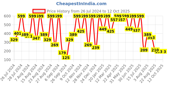 myntra.com Phillauri Ubtan Foaming Face Wash with Saffron & Turmeric - 150 ml phillauri Price History Graph from 26 Jul 2024 to 11 Oct 2025