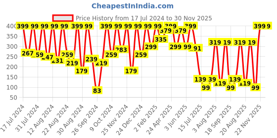 myntra.com Phillauri Vitamin C Face Serum With Orange Extract for Skin Brightening - 30ml phillauri Price History Graph from 17 Jul 2024 to 30 Nov 2025