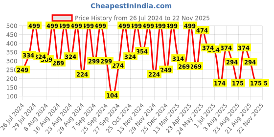 myntra.com Phillauri Ylang Ylang Essential Oil For Aromatherapy - 30ml phillauri Price History Graph from 26 Jul 2024 to 22 Nov 2025