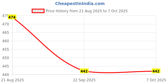 myntra.com Philoderma Deep Cleansing & Hydrating Face Toner With Niacinamide - 100 ml philoderma Price History Graph from 21 Aug 2025 to 6 Oct 2025