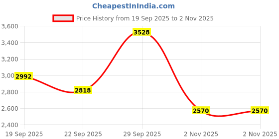 myntra.com exotic india Phiran for Men from Kashmir with Hood exotic india Price History Graph from 19 Sep 2025 to 2 Nov 2025
